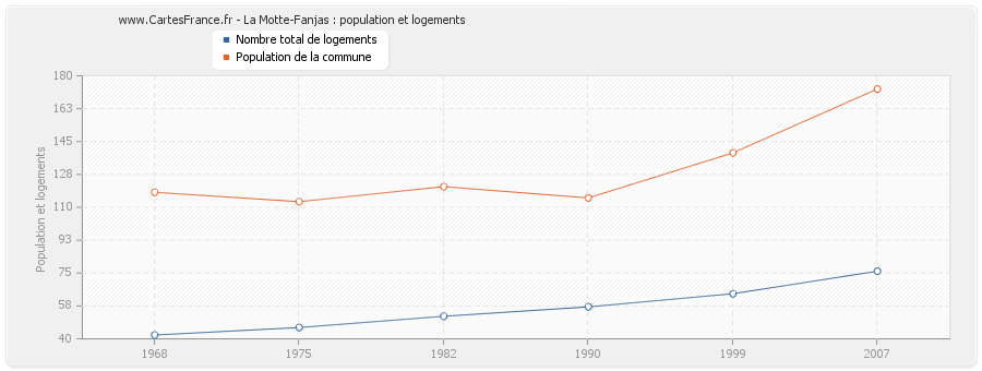 La Motte-Fanjas : population et logements